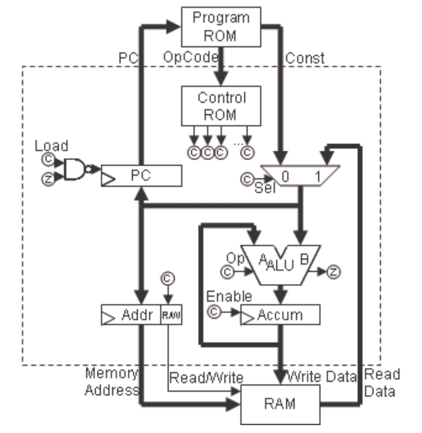 processor flow diagram